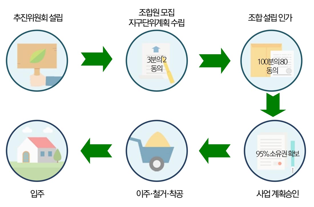 지역주택조합3